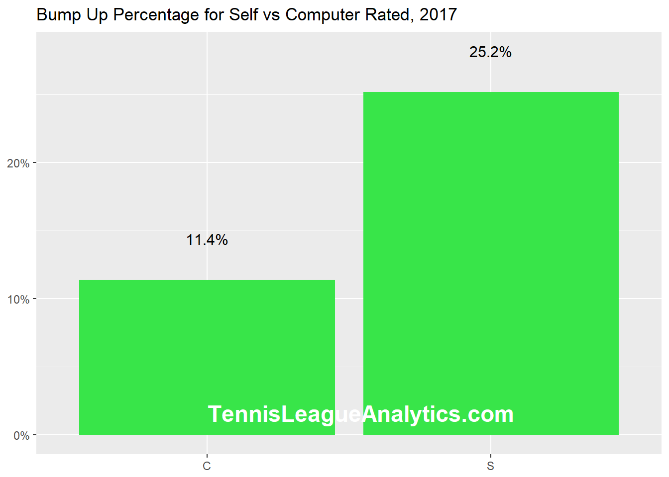 bump up down tennis league stats